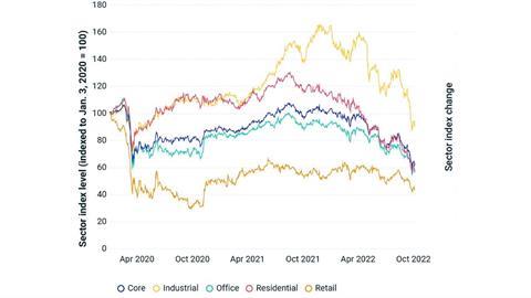 Listed real estate indexes in Europe tumble - MSCI