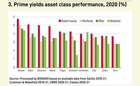 3. Prime yields asset class