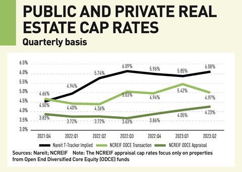 Public and private real estate cap rates