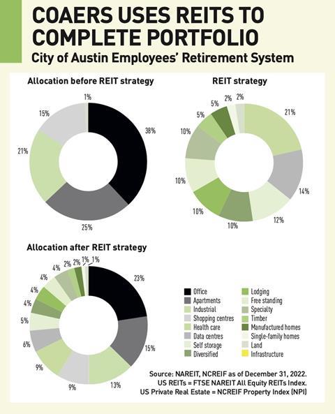 City of Austin Employees’ Retirement System asset allocation; COAERS Uses REITs to Complete Portfolio