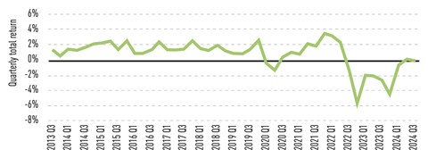 European ODCE index, net cash-based returns (2013 Q3 - 2024 Q3)