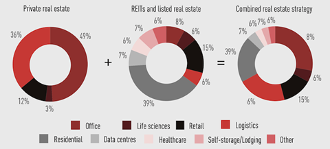 Norges Bank Investment Management combined real estate strategy: Private real estate combined with REITs and listed real estate (Source: NBIM, EPRA. Data as of 31/12/23)