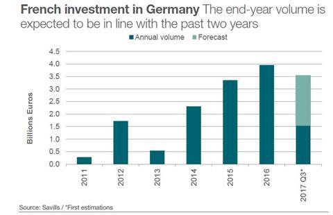 savills french investment in german real estate