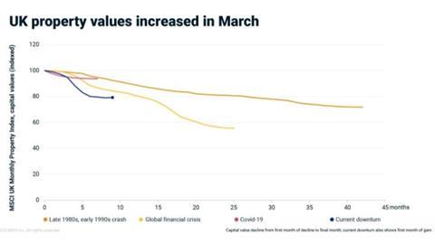 K monthly returns positive for first time in 10 months