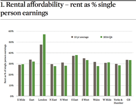 Rental affordability – rent as per cent of single person earnings