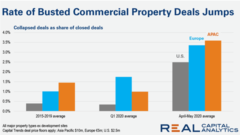 RCA chart for collapsed deals