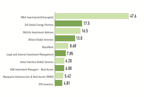 Top 75 Infrastructure Managers 2019 Why Big Is Often Best