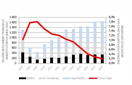 c w global investment volumes by region 2017