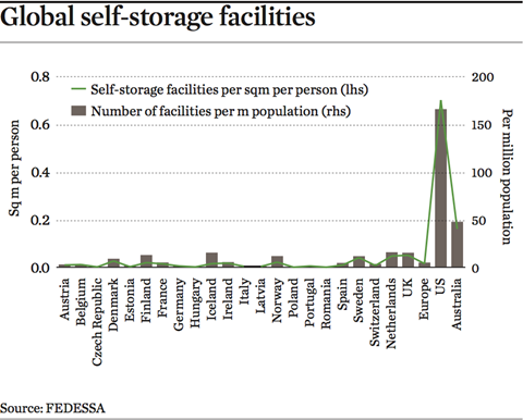 Global self-storage facilities