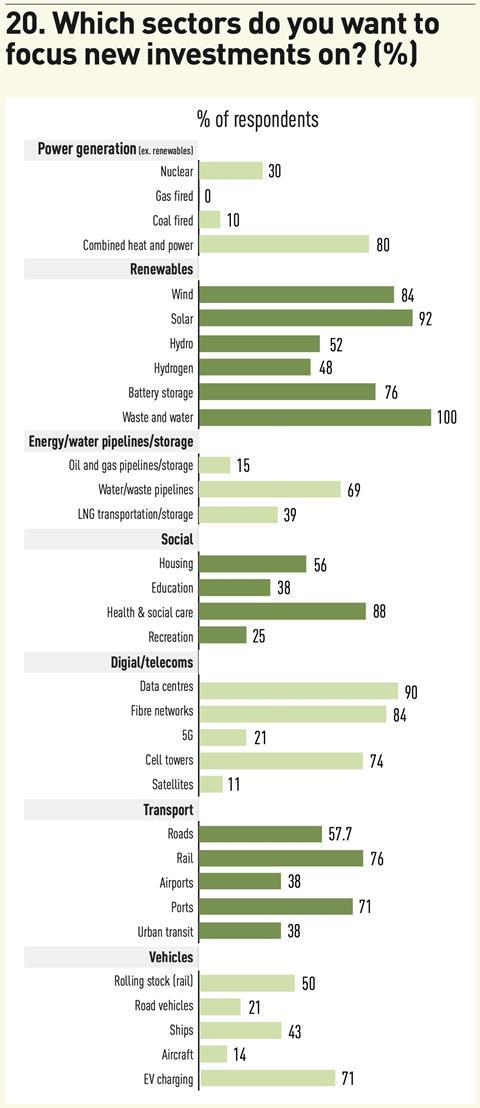20. Which sectors do you want to focus new investments on? (%)