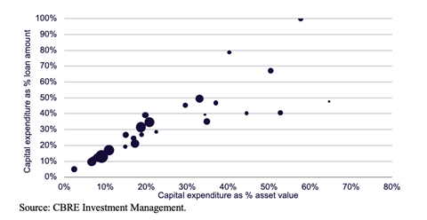 Figure 1 Capital expenditure requirement in ESG-led office refurbishment lending opportunities, 2021