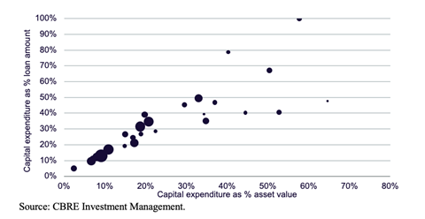 Dominic Smith  CBRE Investment Management