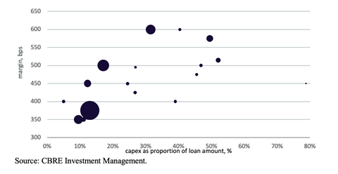 Figure 2 Margin versus capital expenditure requirement in ESG-led office refurbishment lending opportunities, 2021