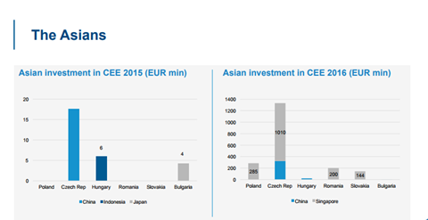 asian investment in cee