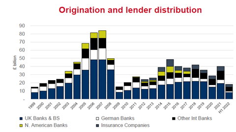 Bayes UK Lending Report: H1 2022 new origination