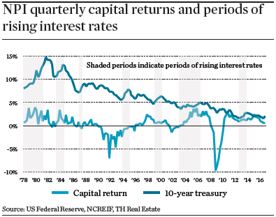 npi quarterly capital returns and periods of rising interest rates