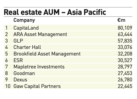 ESR - APAC's largest real asset manager