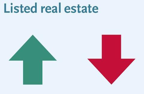 european listed property plunges to 5 8 in february gpr