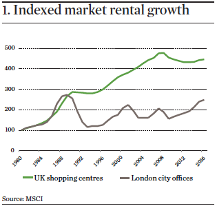 indexed market rental growth