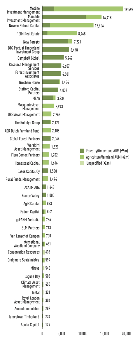 Top 40 fund managers (€bn): Largest, Metlife Investment management (19,593); Smallest, Aquila Capital (179)