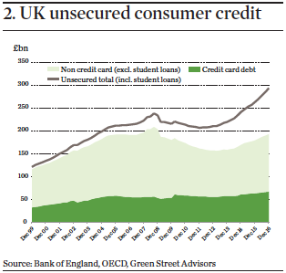 uk unsecured consumer credit