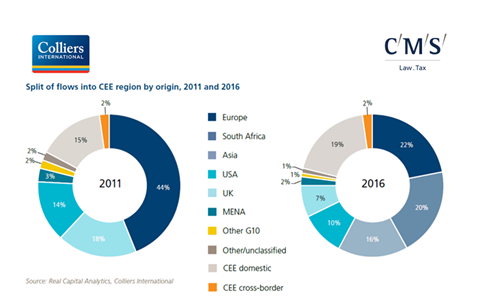 investment flows into cee 2011 and 2016