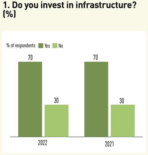 1 Do you invest in infrastructure