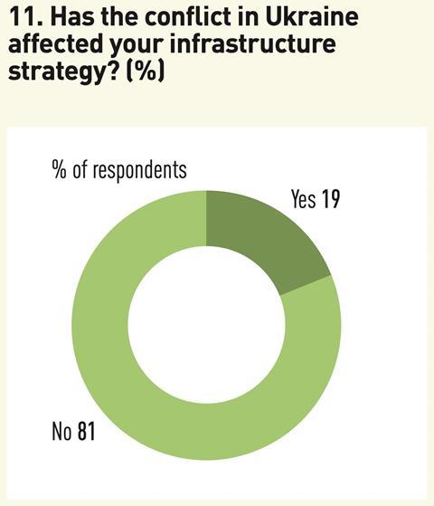 11 Has the conflict in Ukraine affected your infrastructure strategy