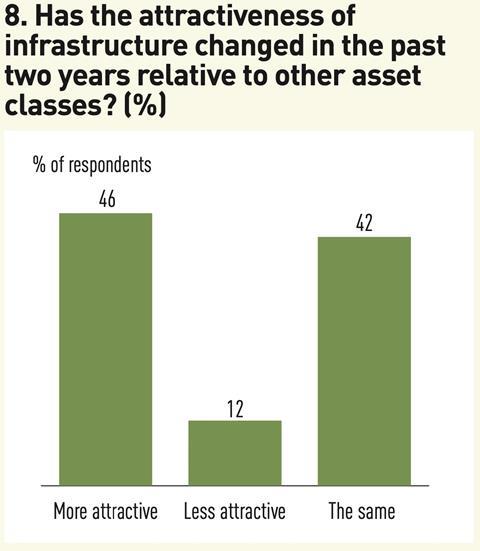 8 Has the attractiveness of infrastructure changed in the past two years relative to other asset classes