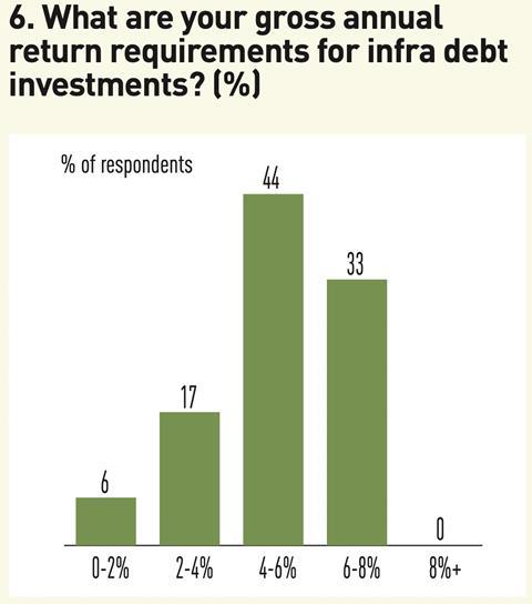 6 What are your gross annual return requirements for infra debt investments
