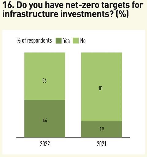 16 Do you have net-zero targets for infrastructure investments