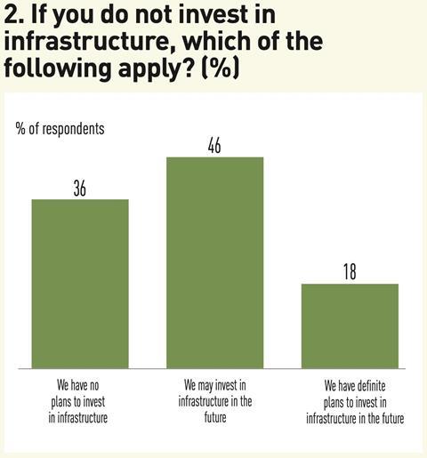 2 If you do not invest in infrastructure, which of the following apply