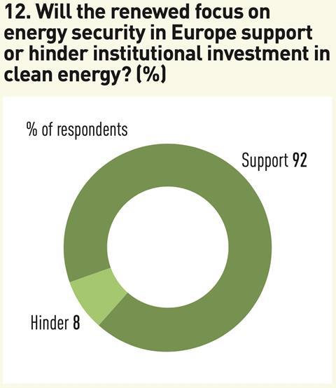 12 Will the renewed focus on energy security in Europe support or hinder institutional investment in clean energy