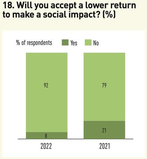 18 Will you accept a lower return to make a social impact