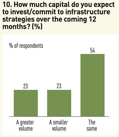 10 How much capital do you expect to invest-commit to infrastructure strategies over the coming 12 months