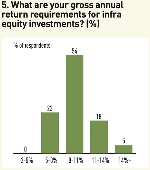5 What are your gross annual return requirements for infra equity investments