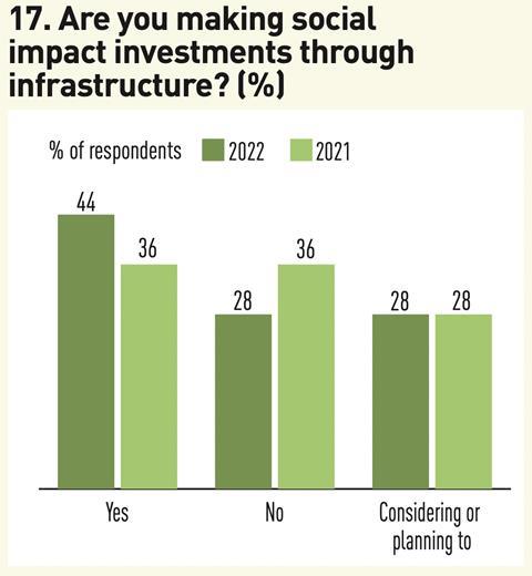 17 Are you making social impact investments through infrastructure