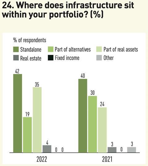 24 Where does infrastructure sit within your portfolio