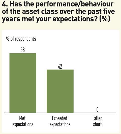4 Has the performance:behaviour of the asset class over the past five years met your expectations