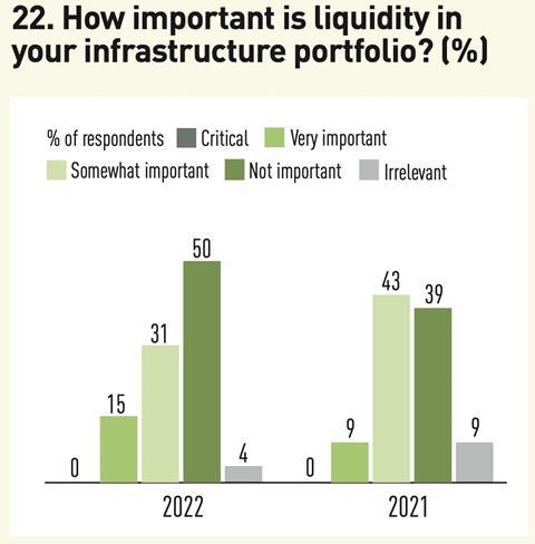 22 How important is liquidity in your infrastructure portfolio