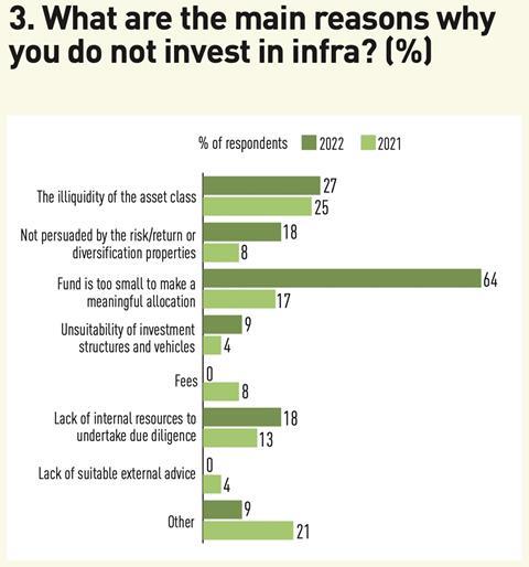 3 What are the main reasons why you do not invest in infra