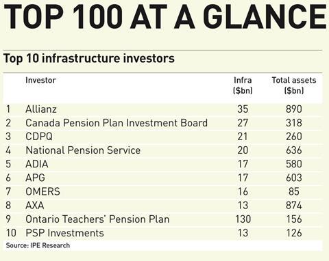 Top 100 Infrastructure Investors 2020 Magazine Real Assets