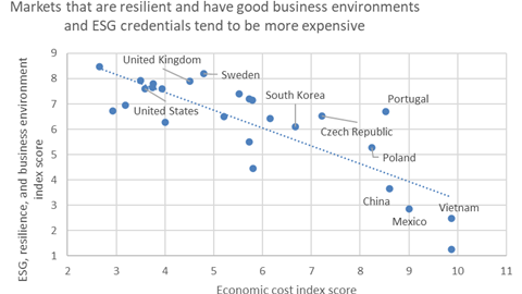 top destinations for industrial occupiers looking to shorten supply chains