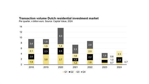 Dutch residential volumes up again in Q3, but new-build investment still short of target