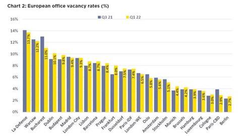 Vacancy rates by city