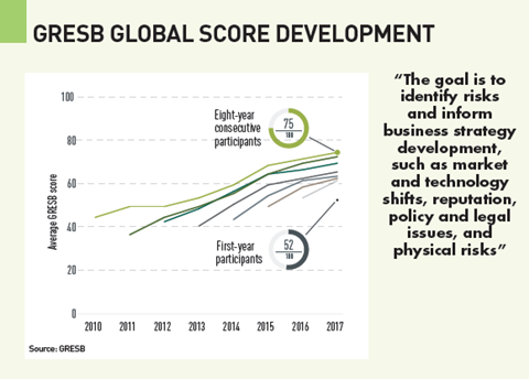 gresb global score development