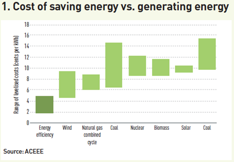 cost of saving energy vs. generating energy