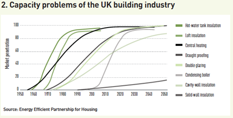 capacity problems of the uk building industry