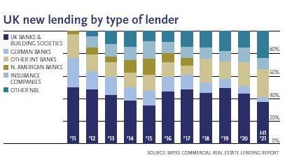 Debt funds and insurance companies are increasing their market share versus banks