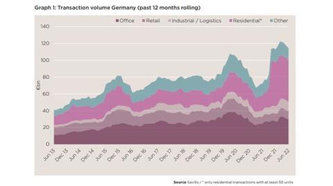 Full-year volumes in Germany set to drop as long bull run comes to an end